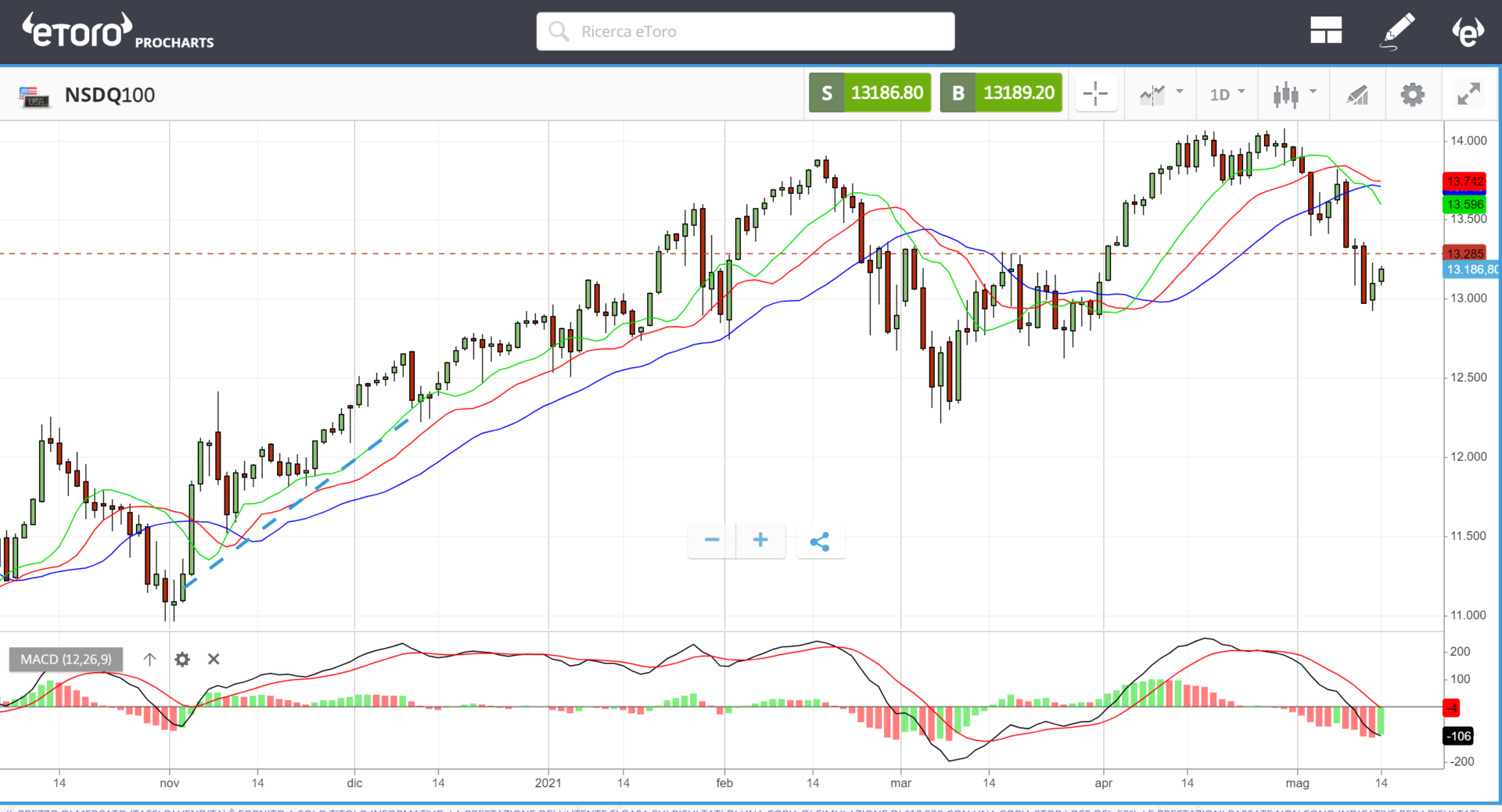 Bande Di Bollinger Come Funzionano Strategia Di Trading Corso Trading