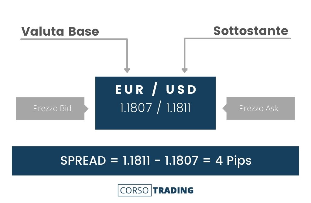 I Prezzi Bid E Ask - Corso Trading